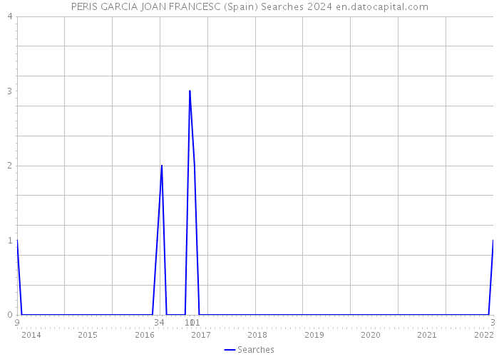 PERIS GARCIA JOAN FRANCESC (Spain) Searches 2024 