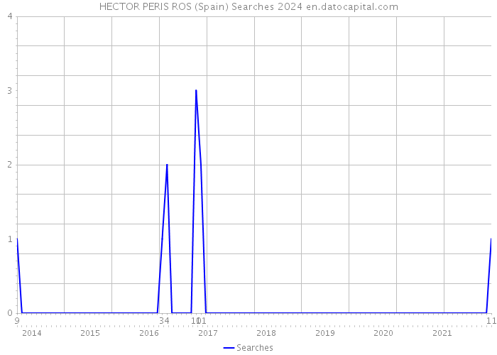 HECTOR PERIS ROS (Spain) Searches 2024 