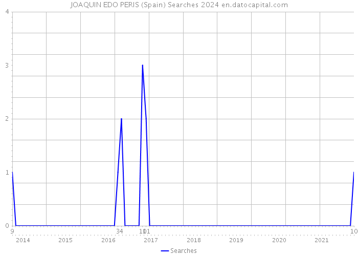 JOAQUIN EDO PERIS (Spain) Searches 2024 