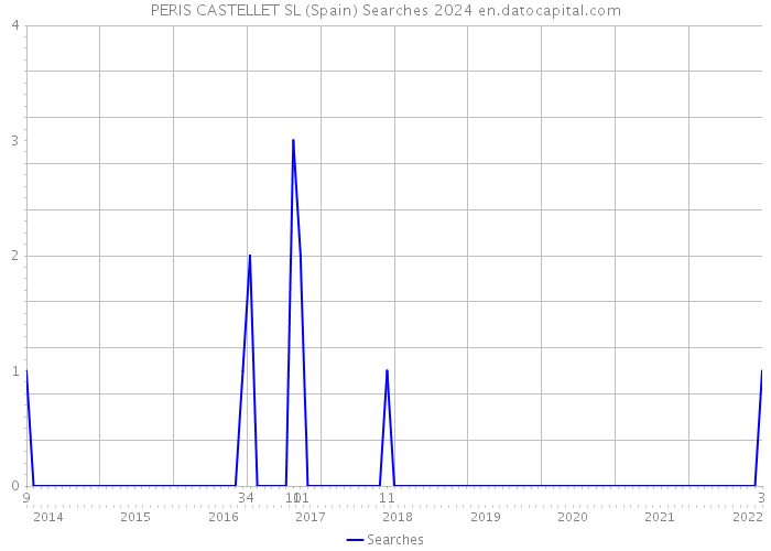 PERIS CASTELLET SL (Spain) Searches 2024 