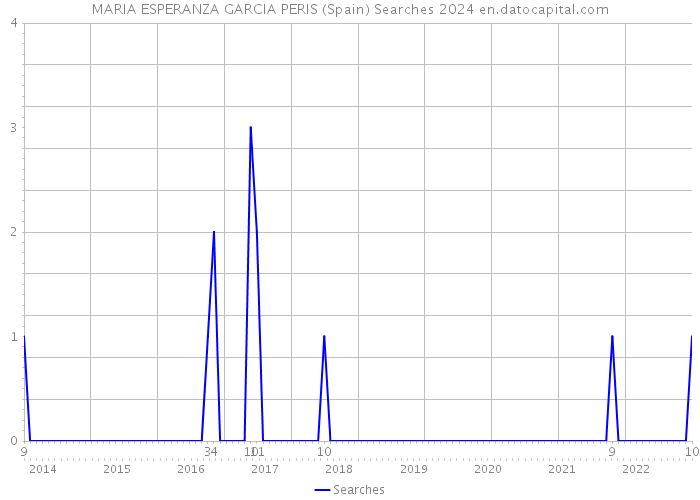 MARIA ESPERANZA GARCIA PERIS (Spain) Searches 2024 