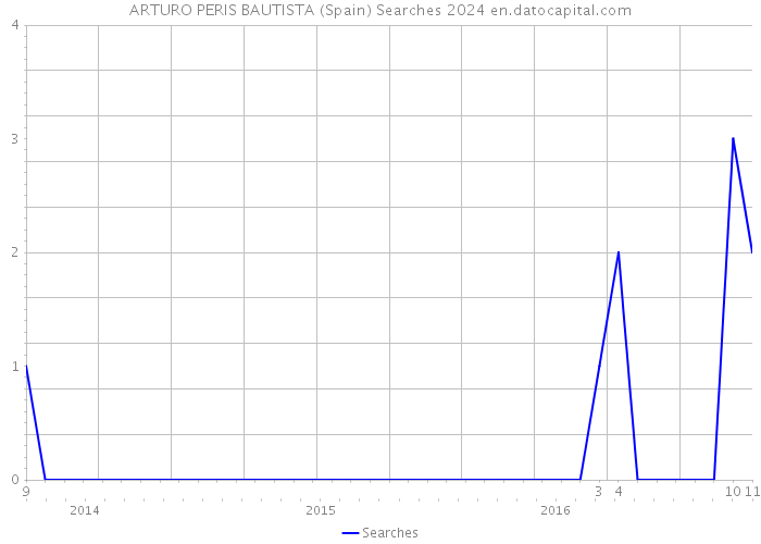 ARTURO PERIS BAUTISTA (Spain) Searches 2024 
