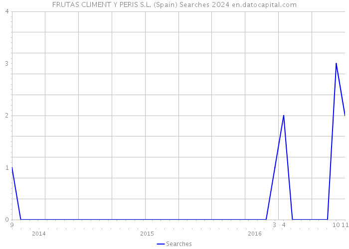 FRUTAS CLIMENT Y PERIS S.L. (Spain) Searches 2024 