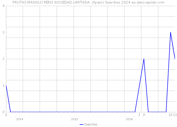 FRUTAS MANOLO PERIS SOCIEDAD LIMITADA. (Spain) Searches 2024 