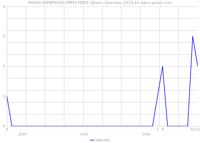 MARIA ESPERANZA PERIS PERIS (Spain) Searches 2024 