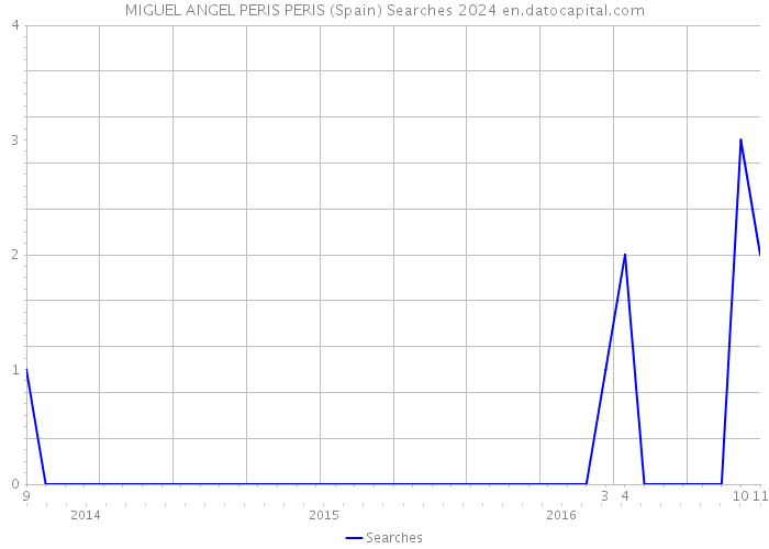 MIGUEL ANGEL PERIS PERIS (Spain) Searches 2024 