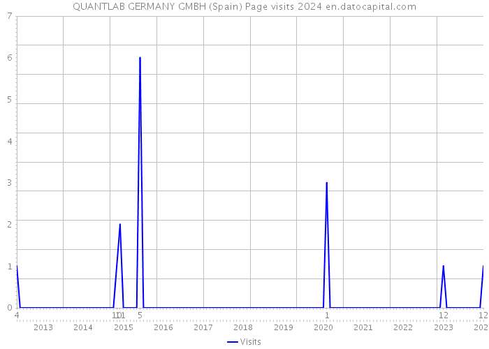 QUANTLAB GERMANY GMBH (Spain) Page visits 2024 