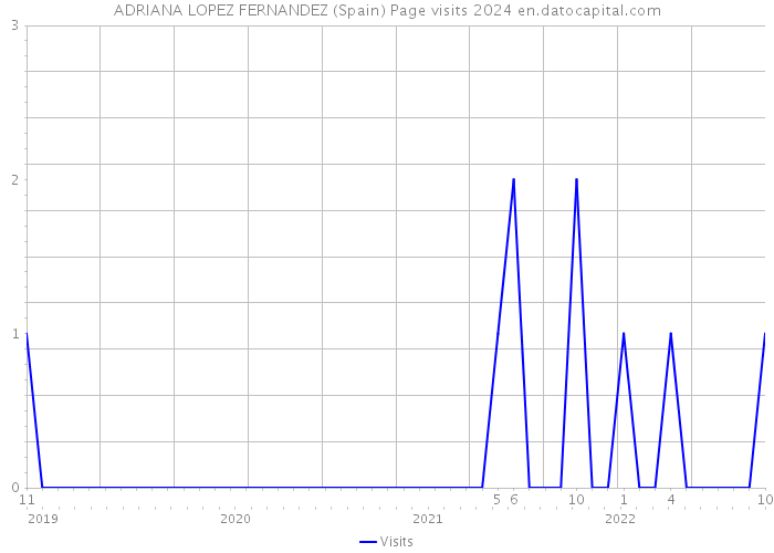 ADRIANA LOPEZ FERNANDEZ (Spain) Page visits 2024 
