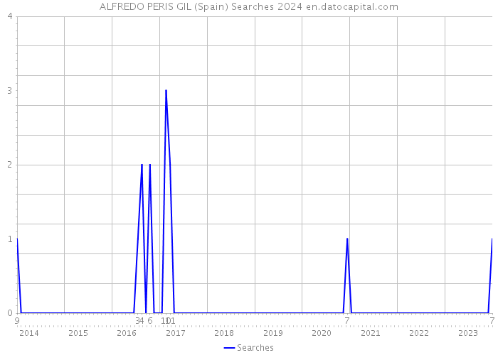 ALFREDO PERIS GIL (Spain) Searches 2024 