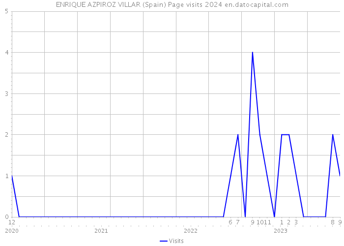 ENRIQUE AZPIROZ VILLAR (Spain) Page visits 2024 