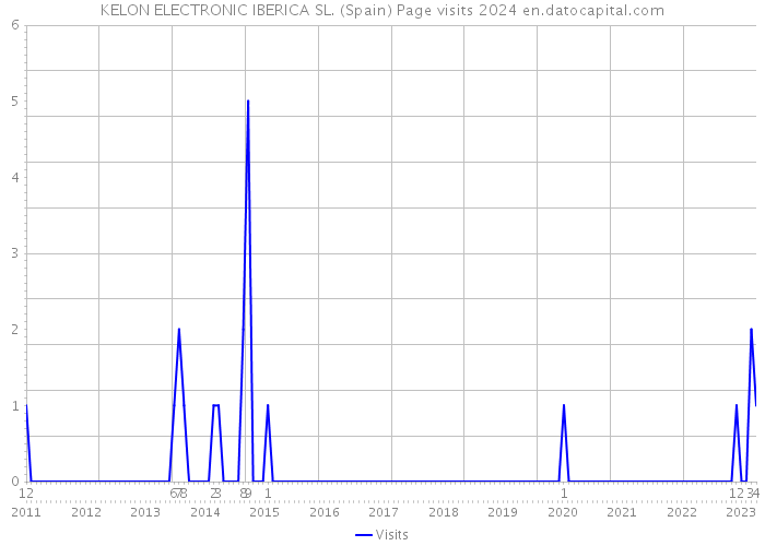 KELON ELECTRONIC IBERICA SL. (Spain) Page visits 2024 