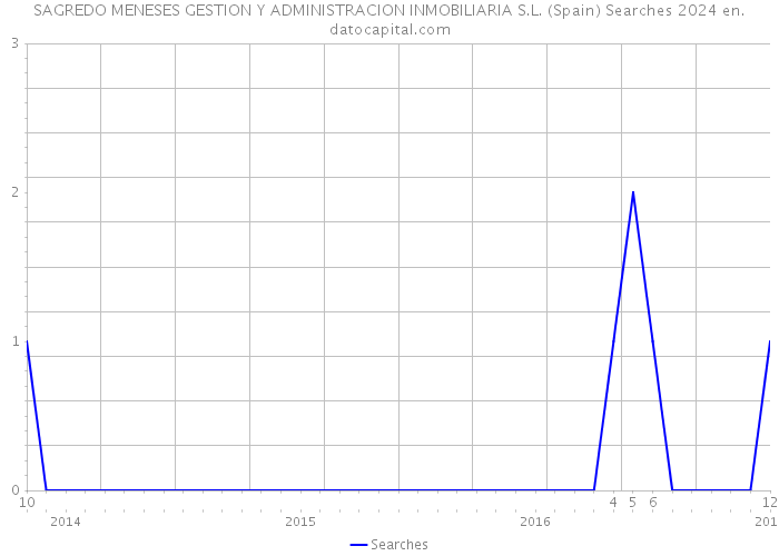 SAGREDO MENESES GESTION Y ADMINISTRACION INMOBILIARIA S.L. (Spain) Searches 2024 