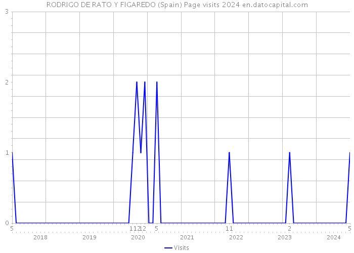 RODRIGO DE RATO Y FIGAREDO (Spain) Page visits 2024 