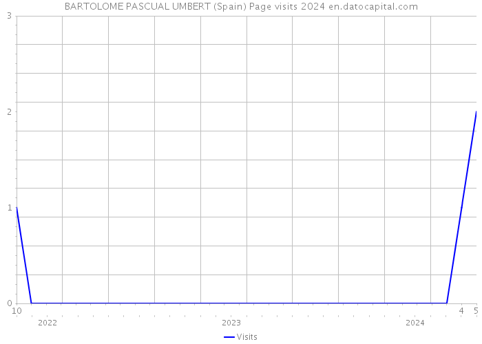 BARTOLOME PASCUAL UMBERT (Spain) Page visits 2024 