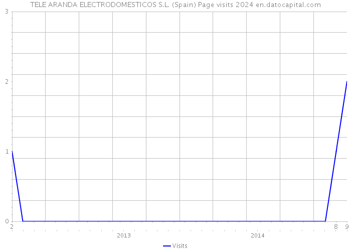 TELE ARANDA ELECTRODOMESTICOS S.L. (Spain) Page visits 2024 