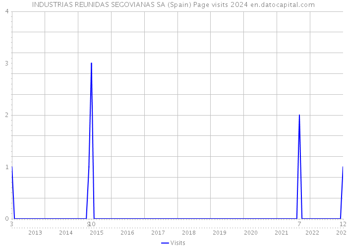 INDUSTRIAS REUNIDAS SEGOVIANAS SA (Spain) Page visits 2024 