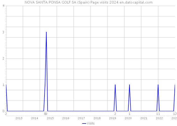 NOVA SANTA PONSA GOLF SA (Spain) Page visits 2024 