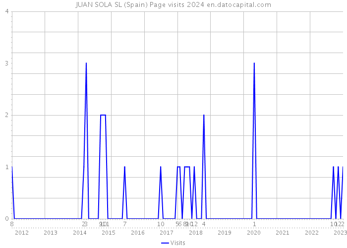 JUAN SOLA SL (Spain) Page visits 2024 