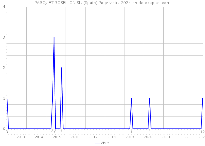 PARQUET ROSELLON SL. (Spain) Page visits 2024 