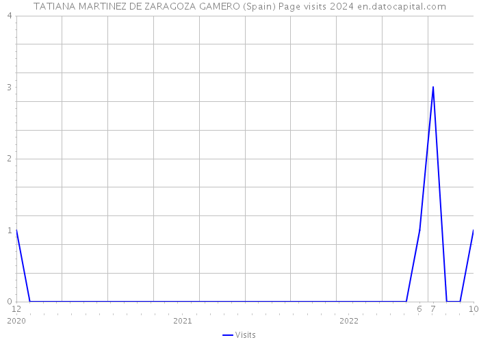 TATIANA MARTINEZ DE ZARAGOZA GAMERO (Spain) Page visits 2024 