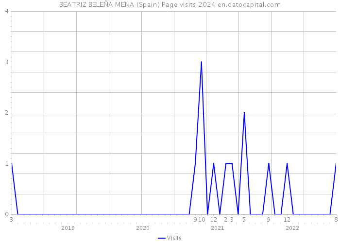 BEATRIZ BELEÑA MENA (Spain) Page visits 2024 