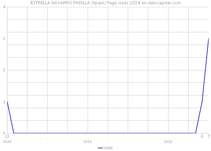 ESTRELLA NAVARRO PADILLA (Spain) Page visits 2024 