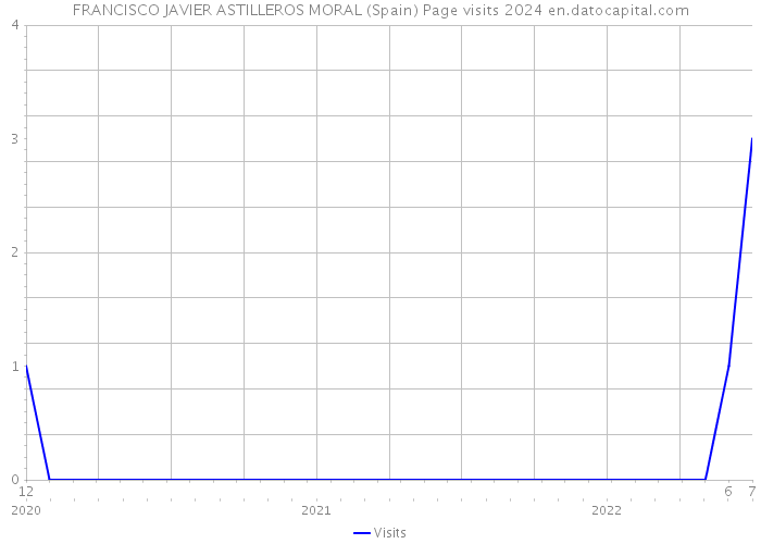FRANCISCO JAVIER ASTILLEROS MORAL (Spain) Page visits 2024 