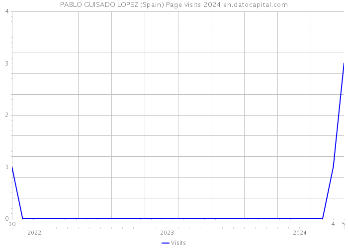 PABLO GUISADO LOPEZ (Spain) Page visits 2024 