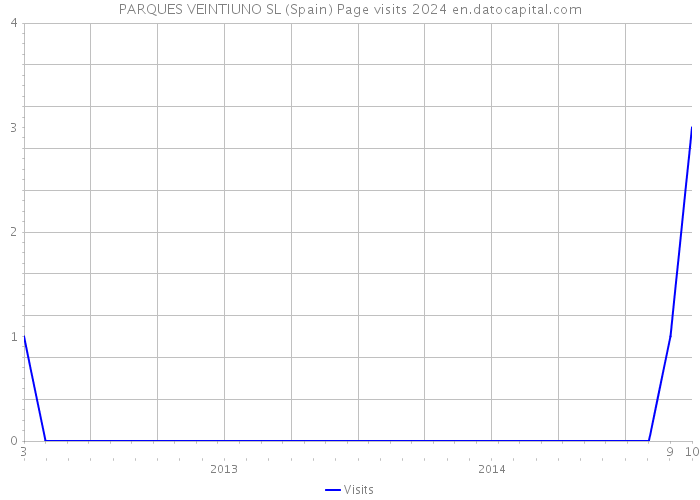 PARQUES VEINTIUNO SL (Spain) Page visits 2024 