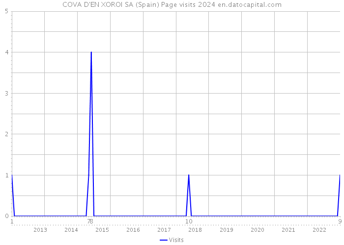 COVA D'EN XOROI SA (Spain) Page visits 2024 