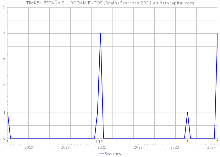 TIMKEN ESPAÑA S.L. RODAMIENTOS (Spain) Searches 2024 