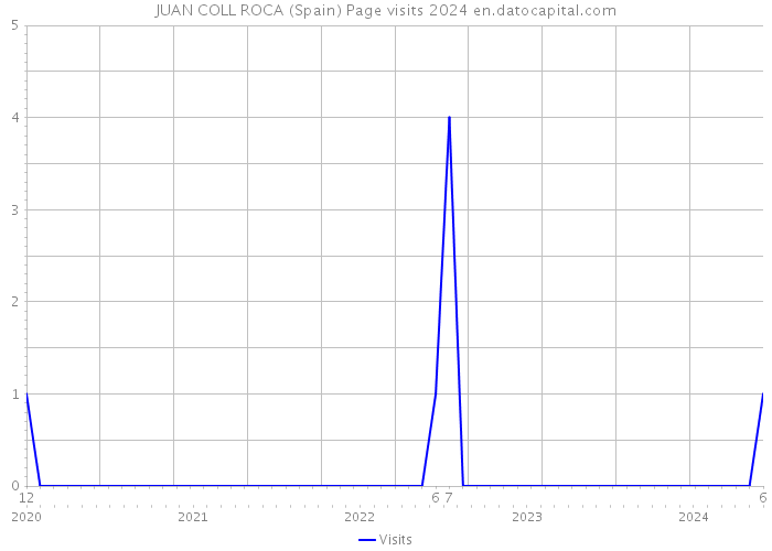 JUAN COLL ROCA (Spain) Page visits 2024 