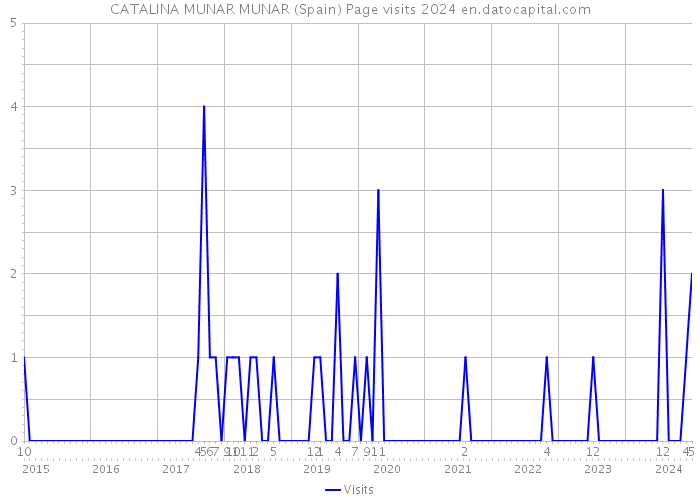 CATALINA MUNAR MUNAR (Spain) Page visits 2024 