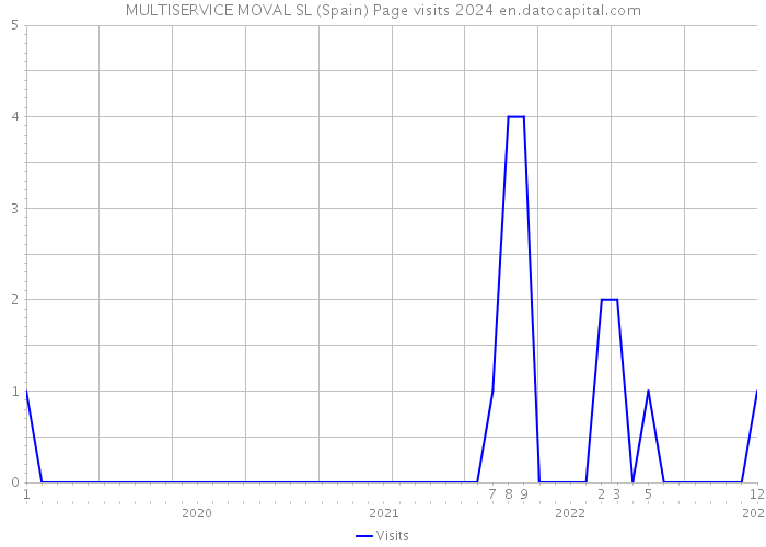 MULTISERVICE MOVAL SL (Spain) Page visits 2024 