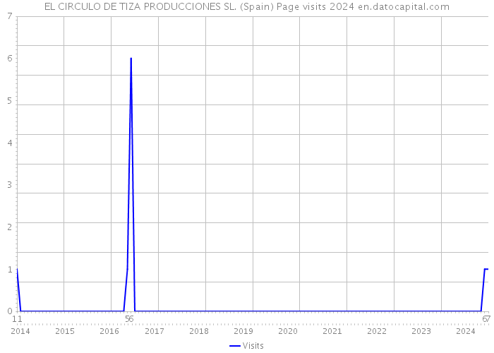 EL CIRCULO DE TIZA PRODUCCIONES SL. (Spain) Page visits 2024 