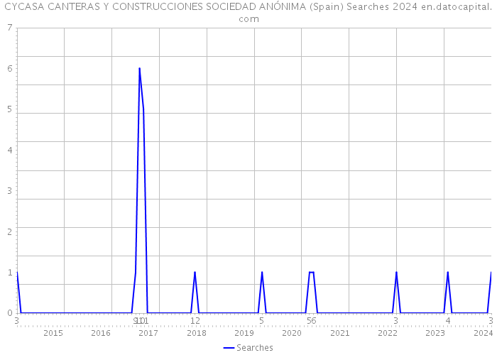 CYCASA CANTERAS Y CONSTRUCCIONES SOCIEDAD ANÓNIMA (Spain) Searches 2024 