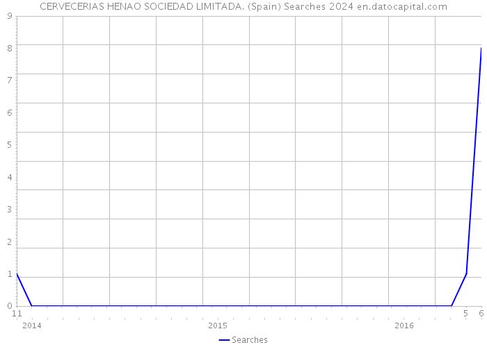 CERVECERIAS HENAO SOCIEDAD LIMITADA. (Spain) Searches 2024 