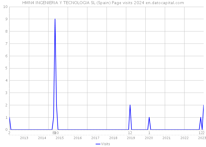 HMN4 INGENIERIA Y TECNOLOGIA SL (Spain) Page visits 2024 