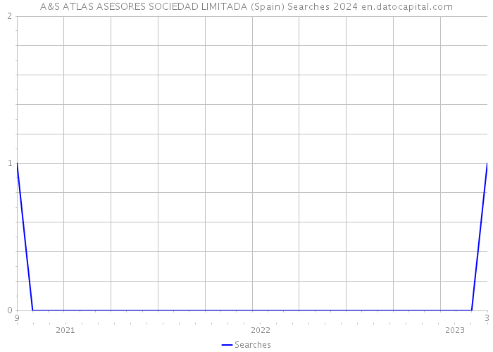 A&S ATLAS ASESORES SOCIEDAD LIMITADA (Spain) Searches 2024 