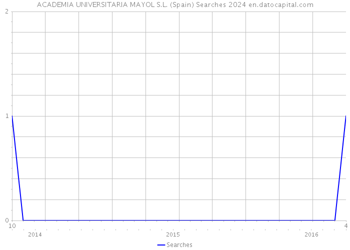 ACADEMIA UNIVERSITARIA MAYOL S.L. (Spain) Searches 2024 