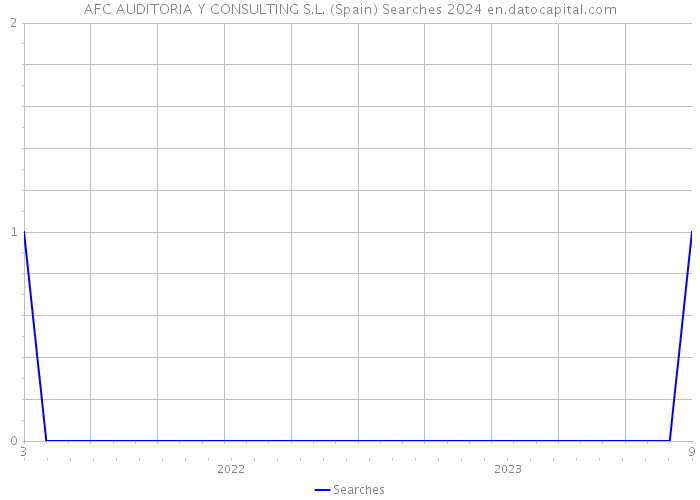 AFC AUDITORIA Y CONSULTING S.L. (Spain) Searches 2024 