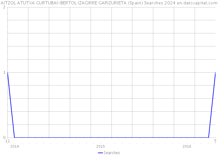 AITZOL ATUTXA GURTUBAI-BERTOL IZAGIRRE GARIZURIETA (Spain) Searches 2024 