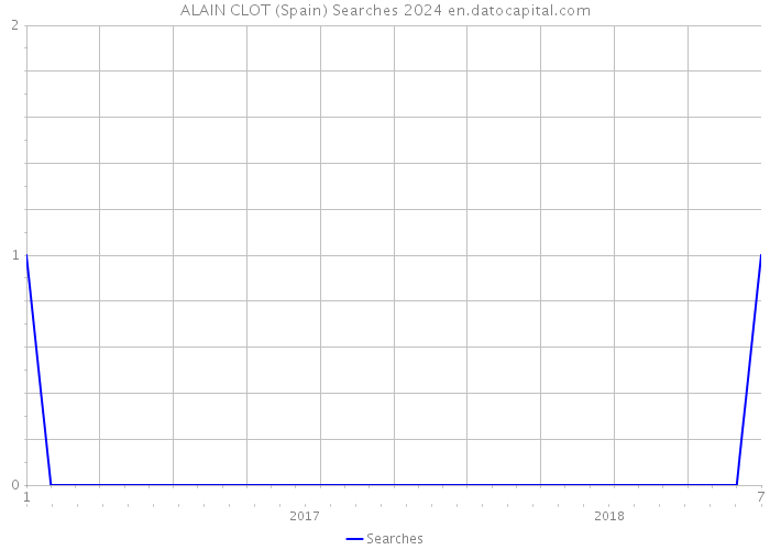 ALAIN CLOT (Spain) Searches 2024 