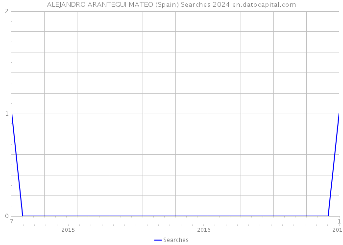 ALEJANDRO ARANTEGUI MATEO (Spain) Searches 2024 