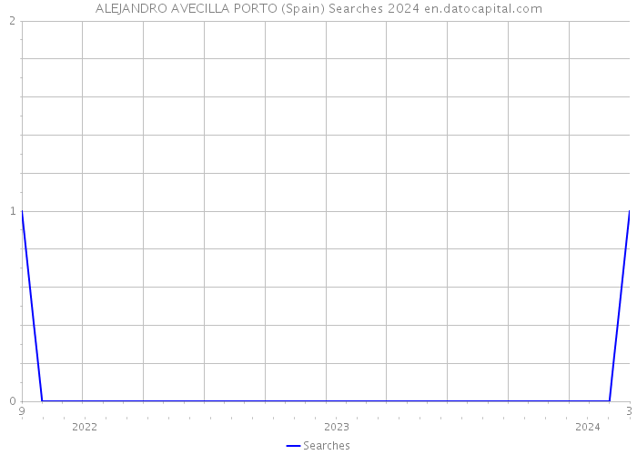 ALEJANDRO AVECILLA PORTO (Spain) Searches 2024 