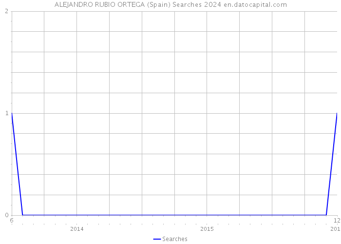 ALEJANDRO RUBIO ORTEGA (Spain) Searches 2024 