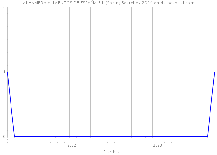 ALHAMBRA ALIMENTOS DE ESPAÑA S.L (Spain) Searches 2024 
