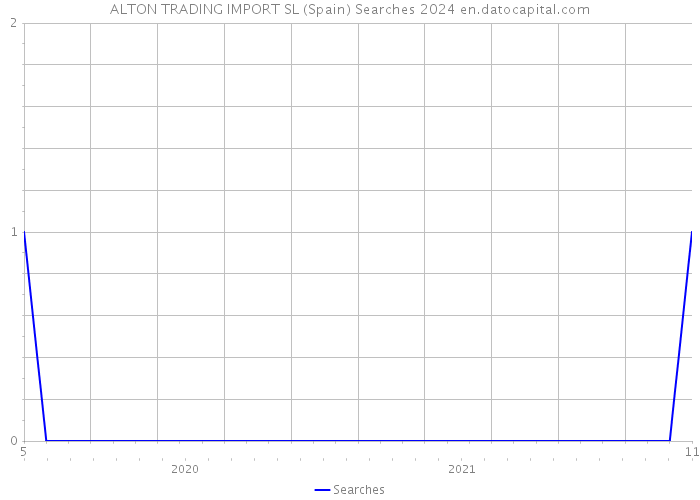 ALTON TRADING IMPORT SL (Spain) Searches 2024 
