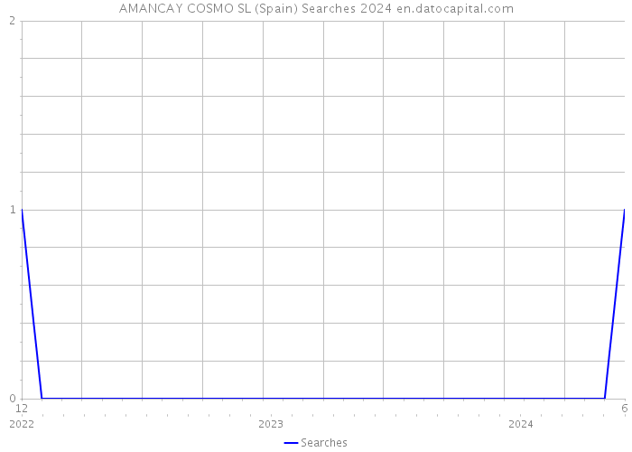 AMANCAY COSMO SL (Spain) Searches 2024 