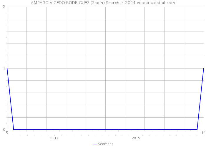 AMPARO VICEDO RODRIGUEZ (Spain) Searches 2024 